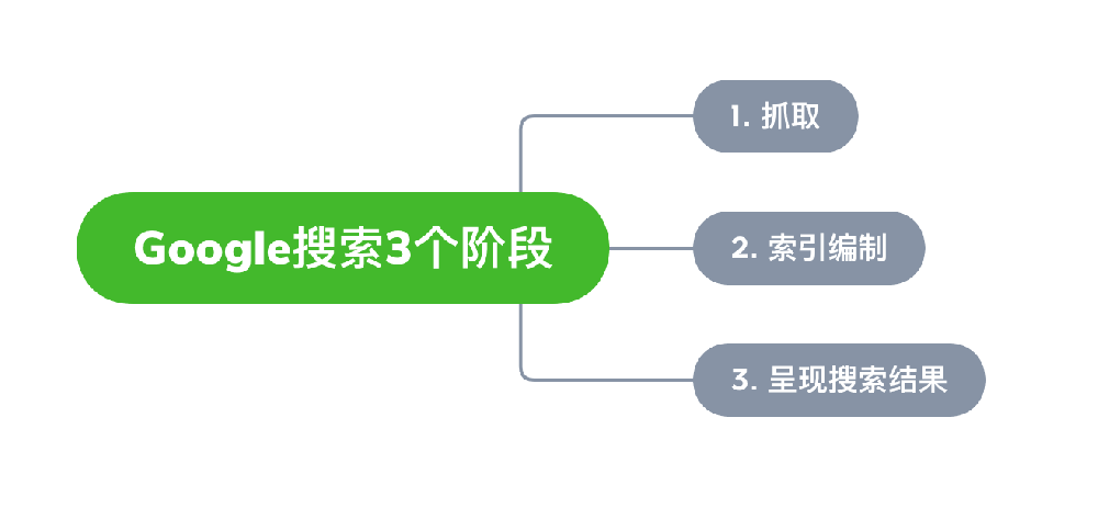 五指山市网站建设,五指山市外贸网站制作,五指山市外贸网站建设,五指山市网络公司,Google的工作原理？